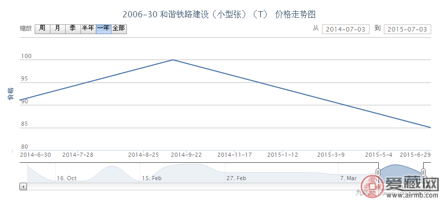 2006-30 和谐铁路建设（小型张）（T）邮票价格动态