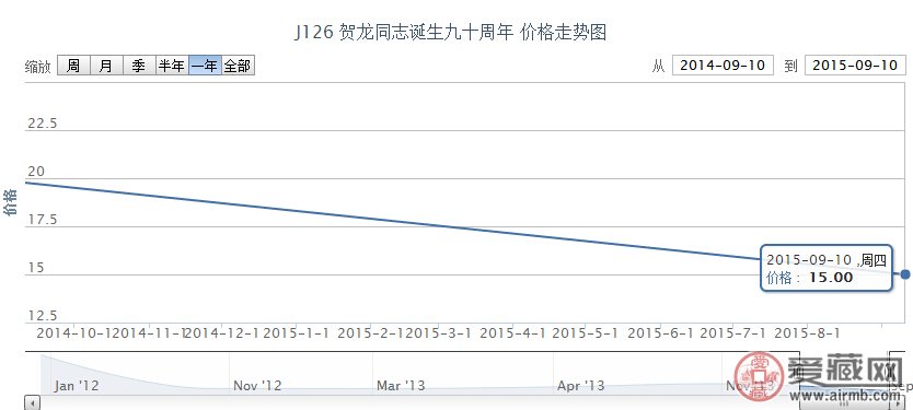 J126 贺龙同志诞生九十周年邮票行情