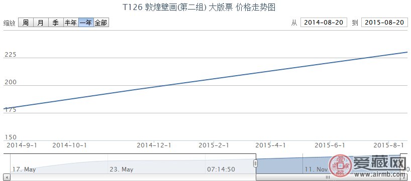 T126 敦煌壁画（第二组）邮票价格动态