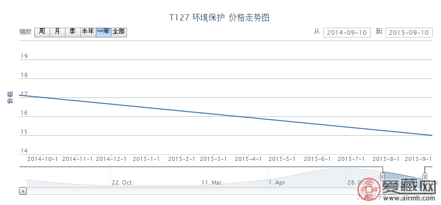 T127 环境保护邮票价格动态