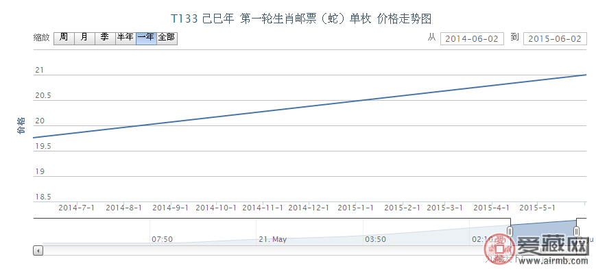 T133 己巳年 第一轮生肖邮票（蛇）单枚邮票价格动态