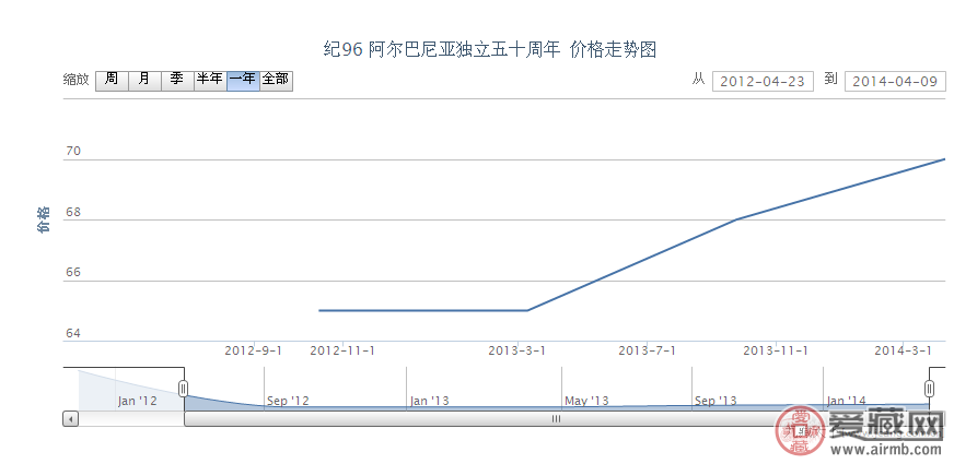 纪96 阿尔巴尼亚独立五十周年邮票价格动态