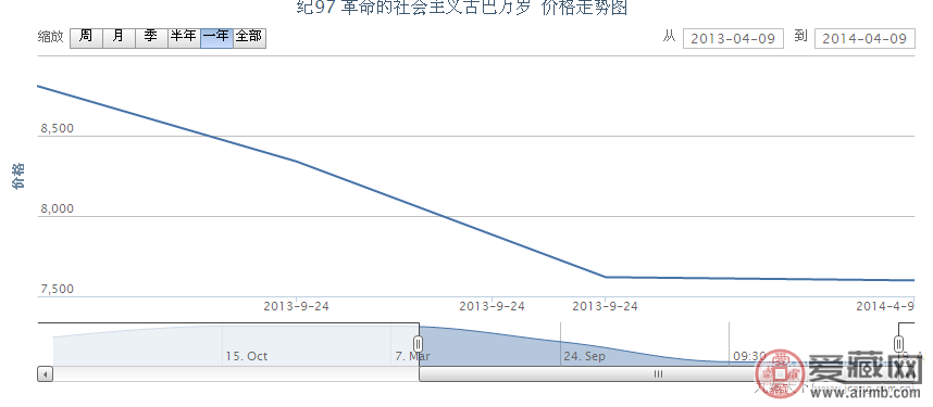 纪97 革命的社会主义古巴万岁邮票收藏行情