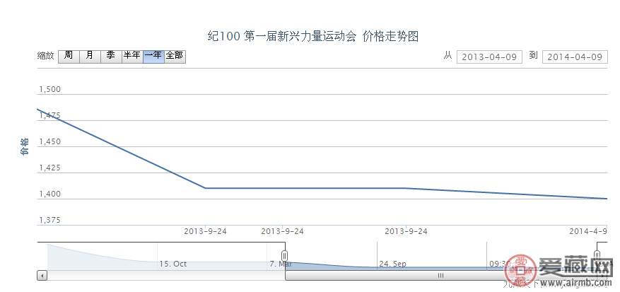 纪100 第一届新兴力量运动会邮票价格动态