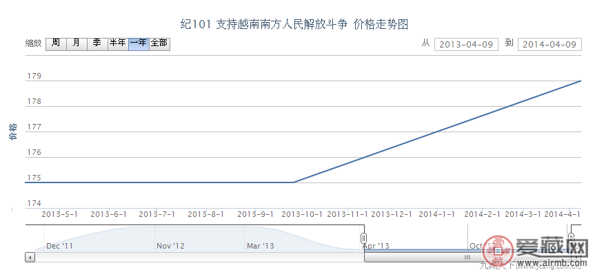 纪101 支持越南南方人民解放斗争邮票价格动态