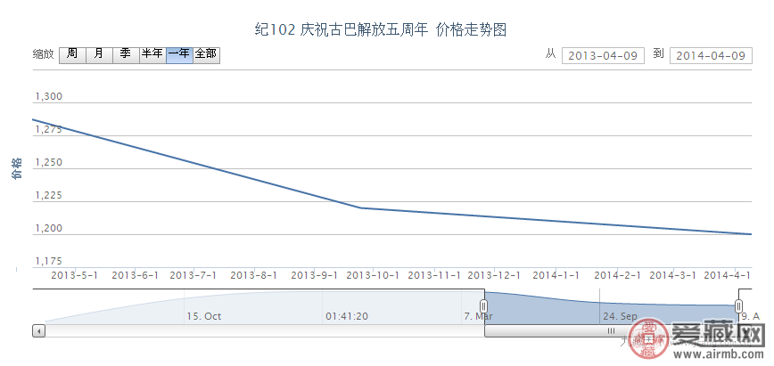 纪102 庆祝古巴解放五周年邮票价格动态