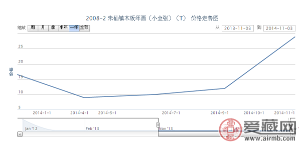 2008-2 朱仙镇木版年画（小全张）（T）邮票价格动态