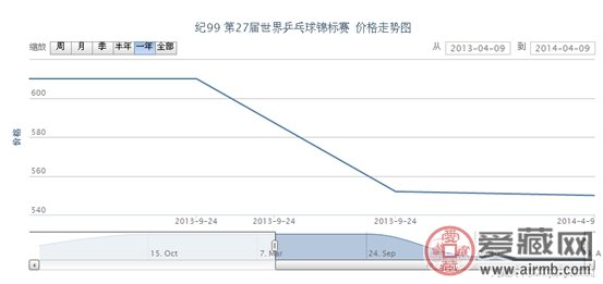 纪99 第27届世界乒乓球锦标赛邮票价格动态