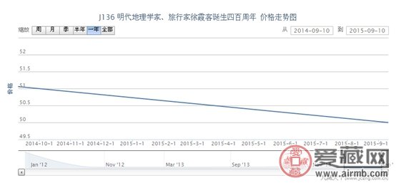 J136 明代地理学家、旅行家徐霞客诞生四百周年邮票价格动态