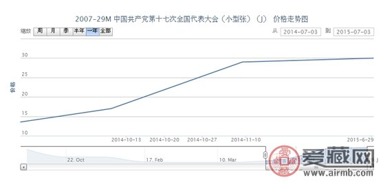 2007-29M 中国共产党第十七次全国代表大会（小型张）邮票价格动态