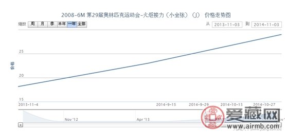 2008-6M 第29届奥林匹克运动会-火炬接力（小全张）（J）邮票行情