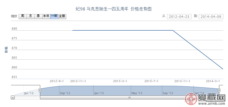 纪98 马克思诞生一四五周年邮票价格动态