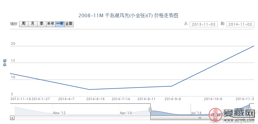 2008-11M 千岛湖风光（小全张）（T）邮票价格走势