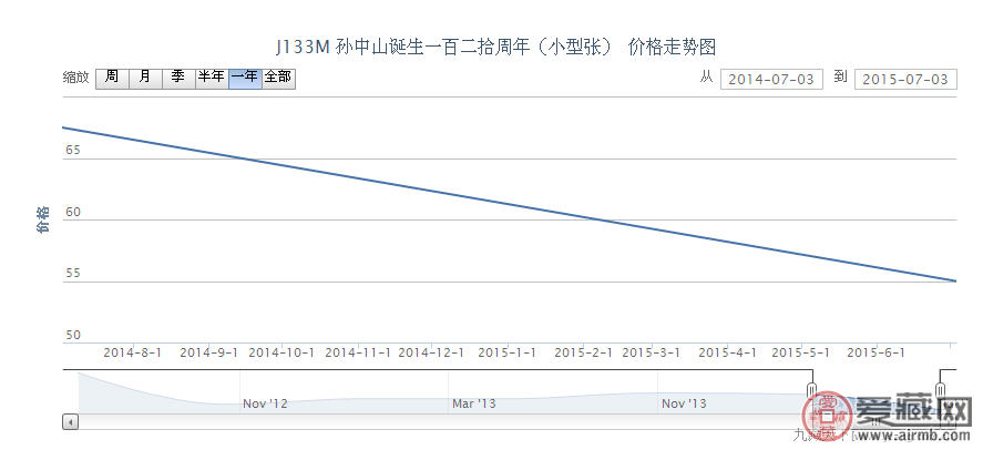  J133M 孙中山诞生一百二拾周年（小型张）邮票价格动态