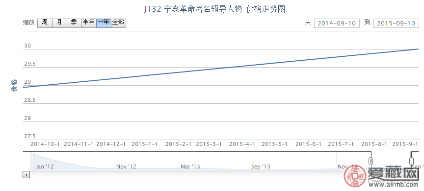 J132 辛亥革命着名领导人物邮票价格行情