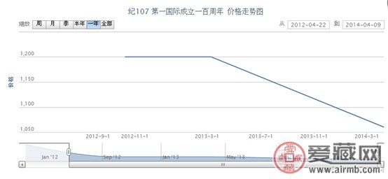 纪107 第一国际成立一百周年邮票价格走势