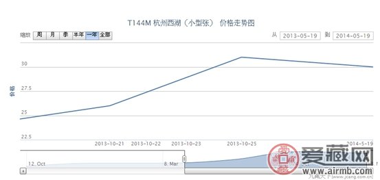 T144M 杭州西湖（小型张）邮票市场动态