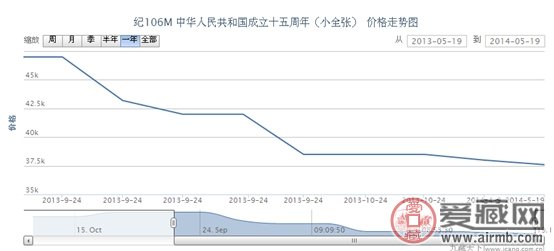 纪106M 中华人民共和国成立十五周年（小全张）价格动态