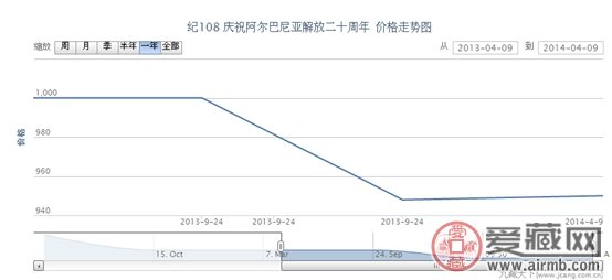  纪108 庆祝阿尔巴尼亚解放二十周年邮票价格分析