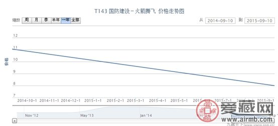  国防建设－火箭腾飞邮票价格行情