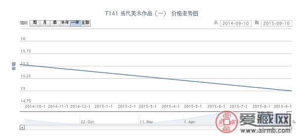 T141 当代美术作品（一）邮票行情走势