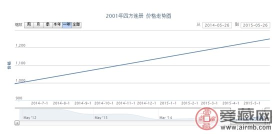 2001年四方连册邮票价格动态