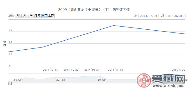 2009-18M 黄龙（小型张）（T）邮票价格动态