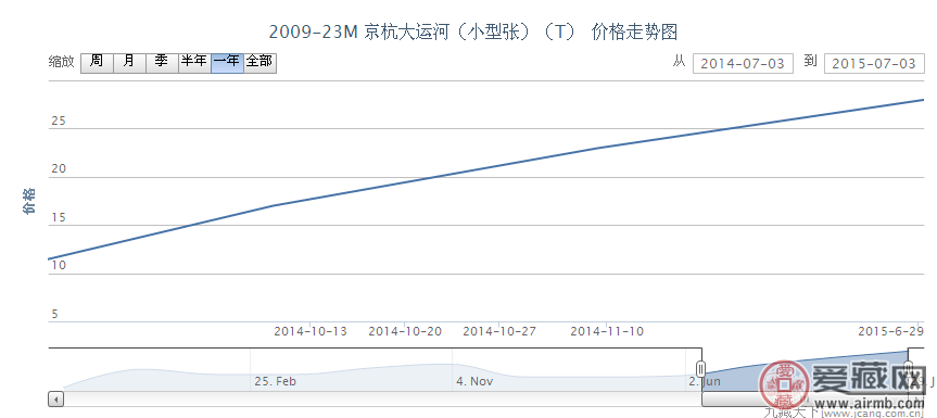 2009-23M 京杭大运河（小型张）（T）邮票价格动态