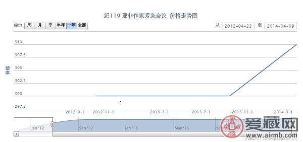 纪119 亚非作家紧急会议邮票价格动态