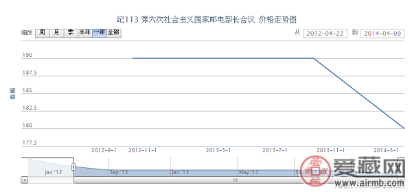 纪113 第六次社会主义国家邮电部长会议邮票价格走势