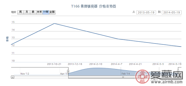 T166 景德镇瓷器邮票价格行情