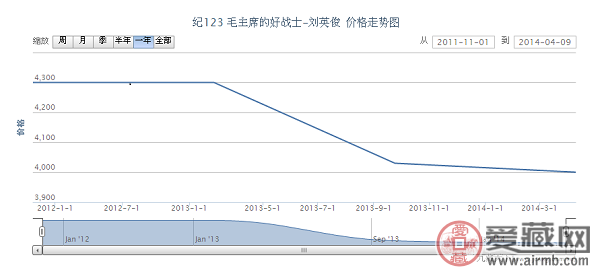   纪123 毛主席的好战士-刘英俊邮票价格动态