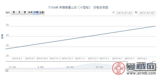 T164M 承德避暑山庄（小型张）邮票价格动态