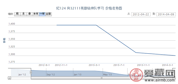  纪124 向32111英雄钻井队学习邮票价格走势