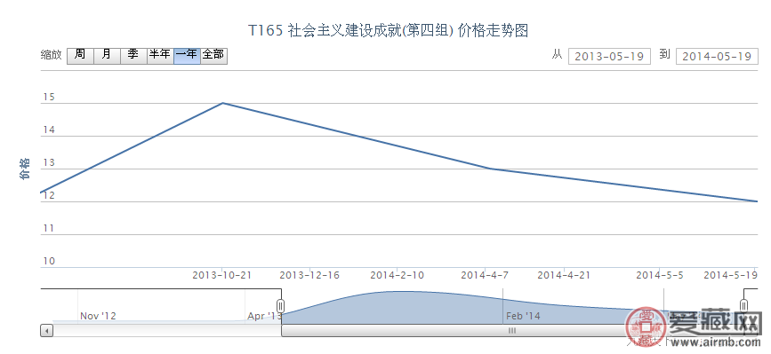 T165 社会主义建设成就（第四组）邮票市场动态