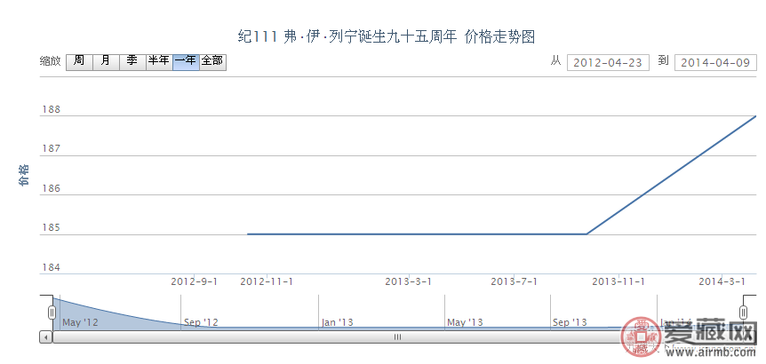 纪111 弗·伊·列宁诞生九十五周年邮票收藏行情