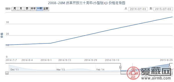 2008-28M 改革开放三十周年(小型张)(J)邮票收藏行情