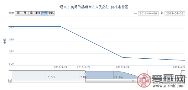 纪105 英勇的越南南方人民必胜邮票价格动态