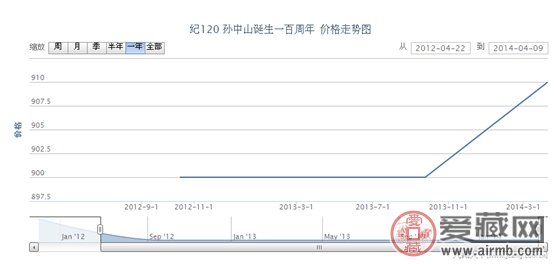  纪120 孙中山诞生一百周年市场价格