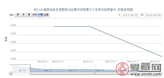 纪118 高举毛泽东思想伟大红旗为实现第三个五年计划而奋斗邮票价格走势