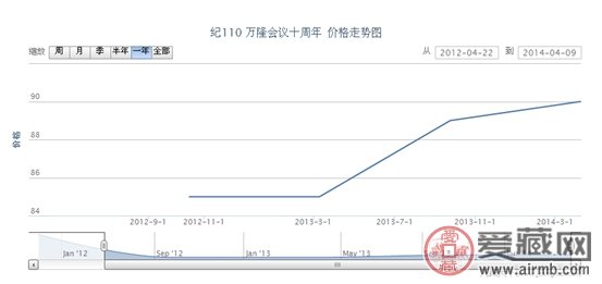 纪110 万隆会议十周年邮票价格走势