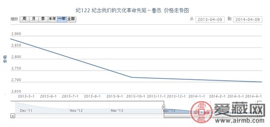 纪122 纪念我们的文化革命先驱－鲁迅邮票价格走势