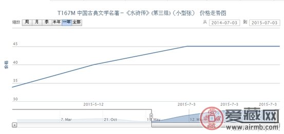  T167M 中国古典文学名着－《水浒传》（第三组）（小型张）邮票收藏行情