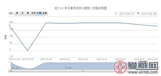 纪114 中日青年友好大联欢邮票价格动态