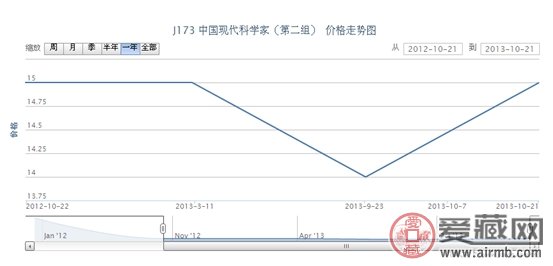 J173 中国现代科学家(第二组)邮票价格走势