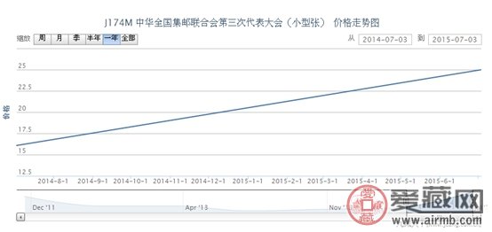 J174M 中华全国集邮联合会第三次代表大会(小型张)邮票最新行情