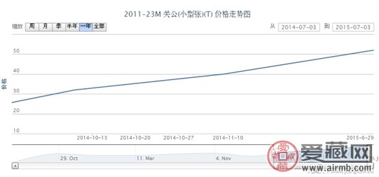 2011-23M 关公(小型张)(T)邮票价格走势