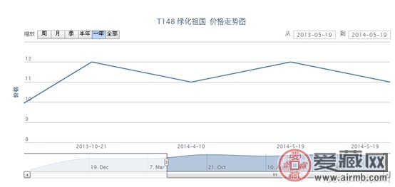 T148 绿化祖国邮票最新动态