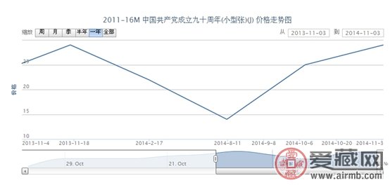 2011-16M 中国共产党成立九十周年(小型张)(J)邮票最新动态