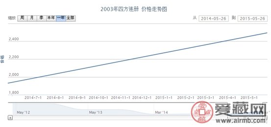 2003年四方连册邮票最新动态